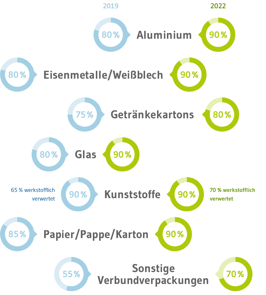 EKO-PUNKT - Im Auftrag der Zukunft - Grafik aktuelle Recyclingquoten für Rohstoffe und Ausblick