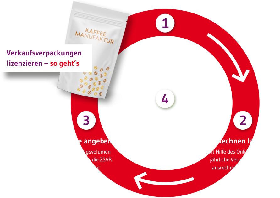 EKO-PUNKT - Im Auftrag der Zukunft - Grafik Verkaufsverpackungen in 3 leichten Schritten günstig lizenzieren